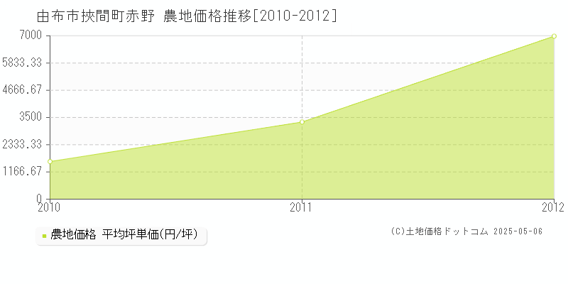 挾間町赤野(由布市)の農地価格推移グラフ(坪単価)[2010-2012年]