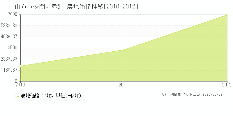 由布市挾間町赤野の農地価格推移グラフ 