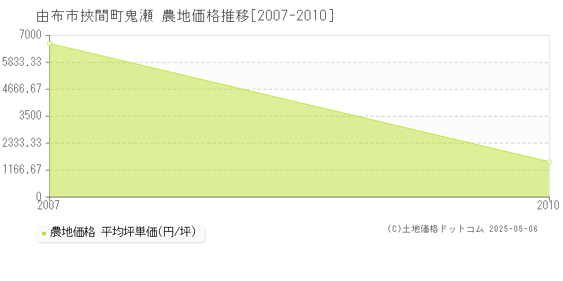 挾間町鬼瀬(由布市)の農地価格推移グラフ(坪単価)[2007-2010年]