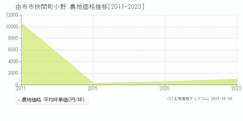 挾間町小野(由布市)の農地価格推移グラフ(坪単価)[2011-2023年]