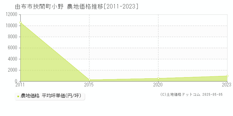 由布市挾間町小野の農地価格推移グラフ 