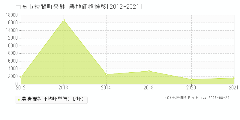 挾間町来鉢(由布市)の農地価格推移グラフ(坪単価)[2012-2021年]