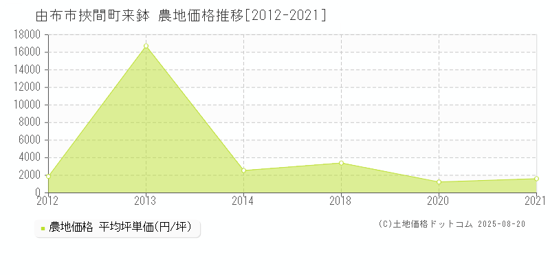 由布市挾間町来鉢の農地価格推移グラフ 