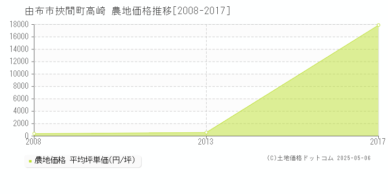 挾間町高崎(由布市)の農地価格推移グラフ(坪単価)[2008-2017年]