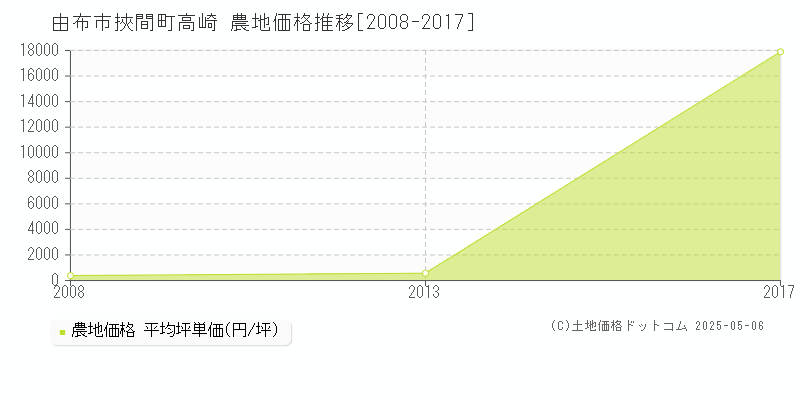 由布市挾間町高崎の農地価格推移グラフ 