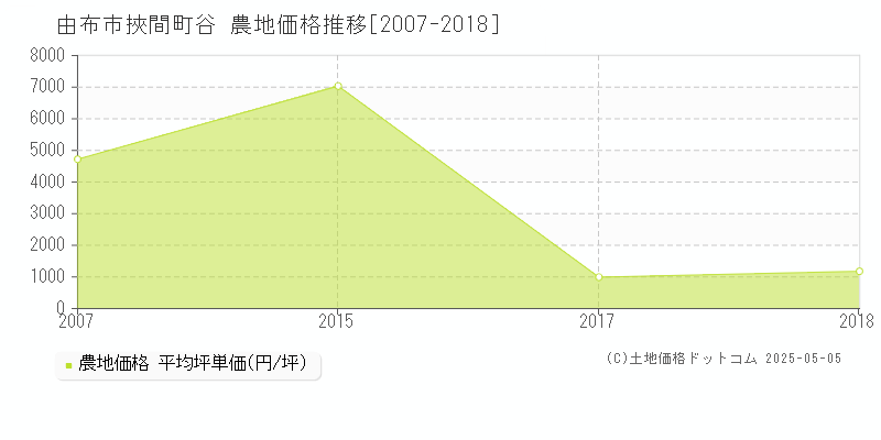 挾間町谷(由布市)の農地価格推移グラフ(坪単価)[2007-2018年]