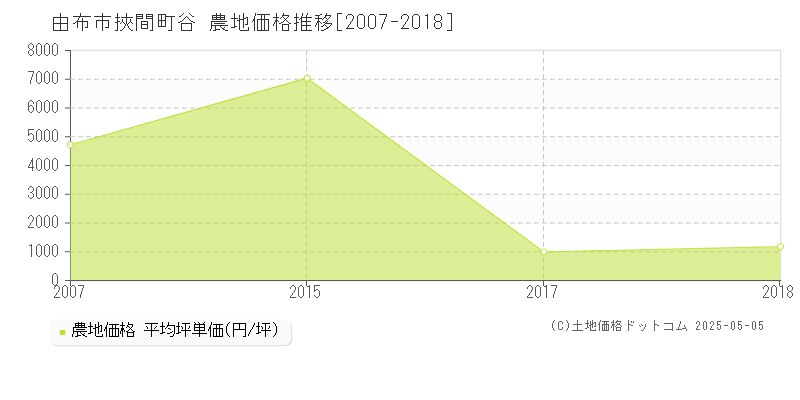 由布市挾間町谷の農地価格推移グラフ 