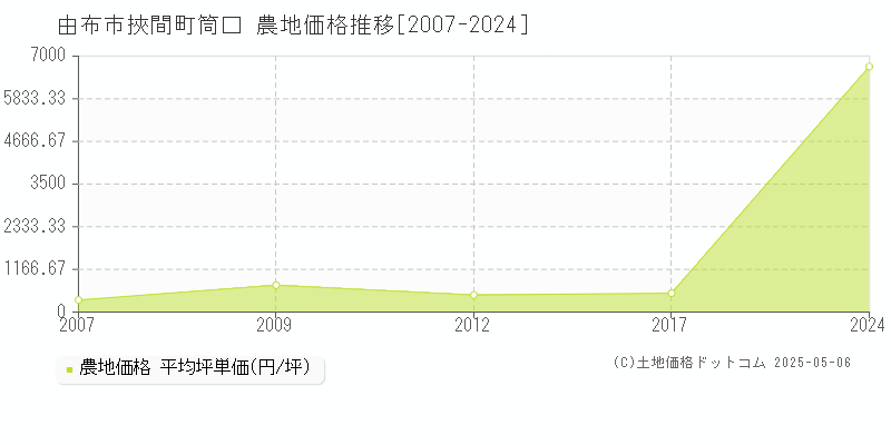 挾間町筒口(由布市)の農地価格推移グラフ(坪単価)[2007-2024年]