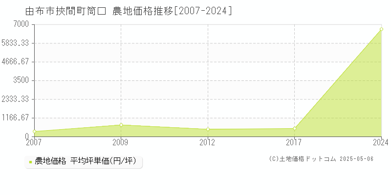 由布市挾間町筒口の農地価格推移グラフ 