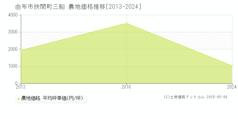 挾間町三船(由布市)の農地価格推移グラフ(坪単価)[2013-2024年]