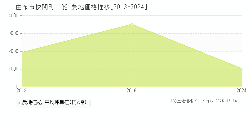 由布市挾間町三船の農地価格推移グラフ 