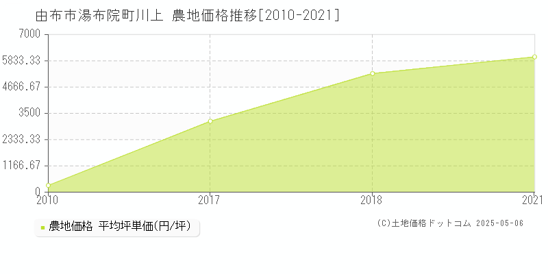 湯布院町川上(由布市)の農地価格推移グラフ(坪単価)[2010-2021年]