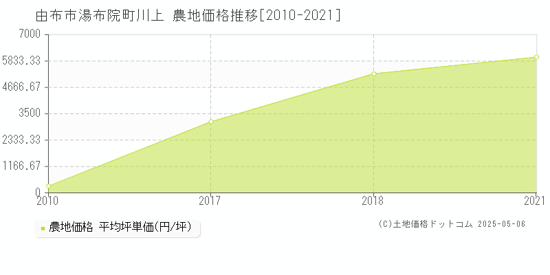 由布市湯布院町川上の農地価格推移グラフ 