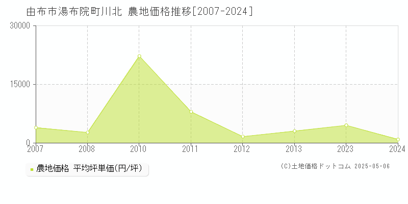 湯布院町川北(由布市)の農地価格推移グラフ(坪単価)[2007-2024年]