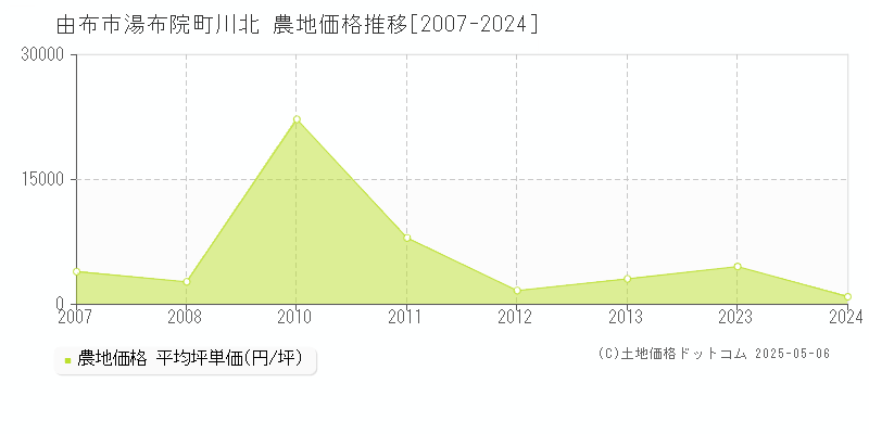 由布市湯布院町川北の農地価格推移グラフ 