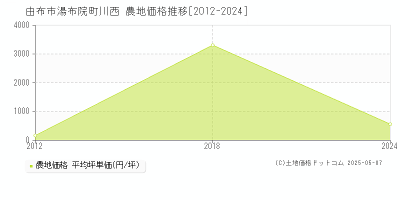 由布市湯布院町川西の農地価格推移グラフ 