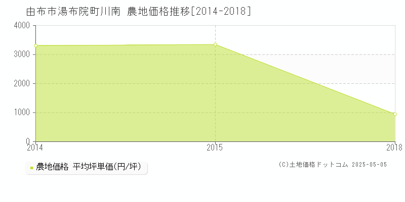 湯布院町川南(由布市)の農地価格推移グラフ(坪単価)[2014-2018年]