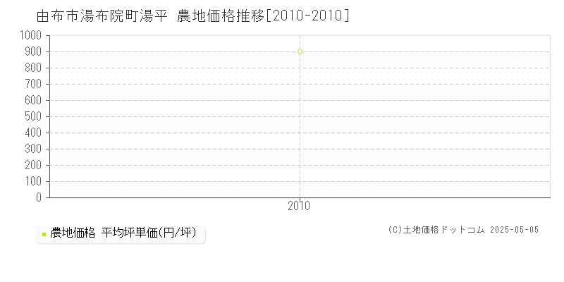 湯布院町湯平(由布市)の農地価格推移グラフ(坪単価)[2010-2010年]