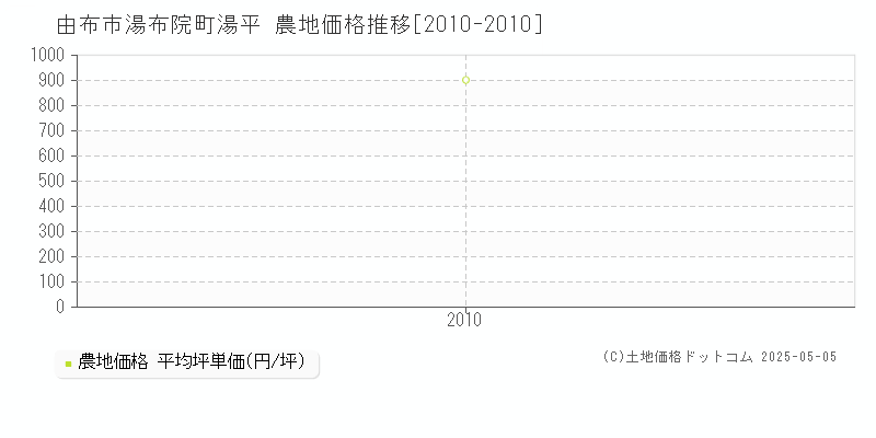 由布市湯布院町湯平の農地価格推移グラフ 