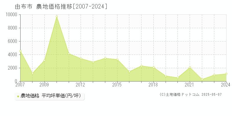 由布市(大分県)の農地価格推移グラフ(坪単価)[2007-2024年]