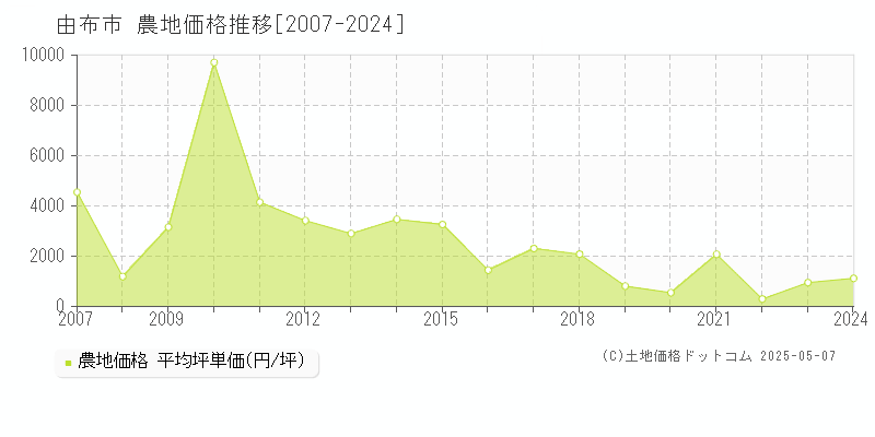 由布市の農地価格推移グラフ 