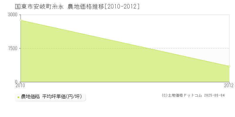 安岐町糸永(国東市)の農地価格推移グラフ(坪単価)[2010-2012年]