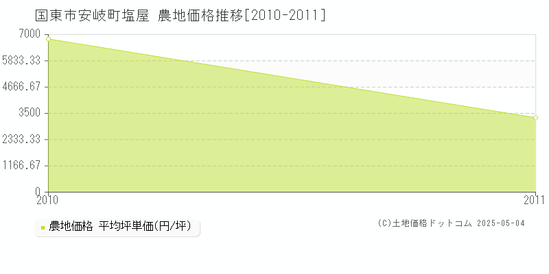 安岐町塩屋(国東市)の農地価格推移グラフ(坪単価)[2010-2011年]