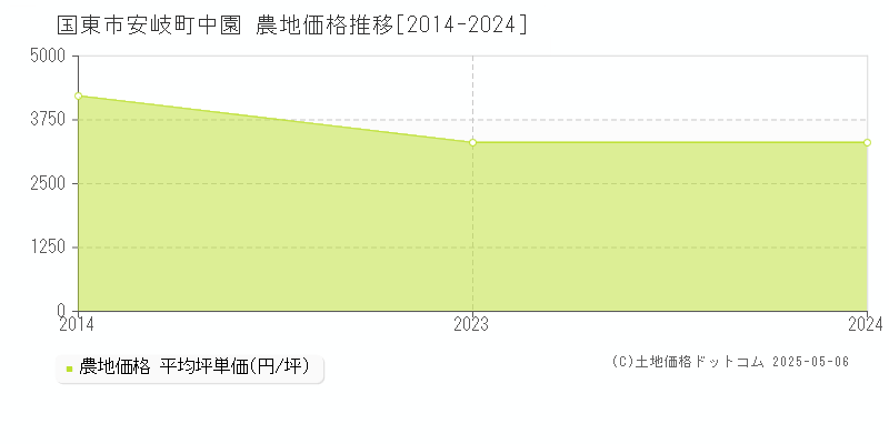 安岐町中園(国東市)の農地価格推移グラフ(坪単価)[2014-2024年]