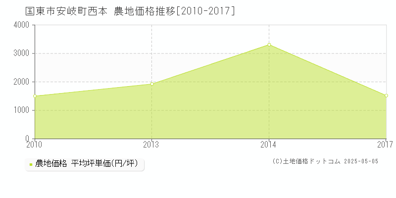 安岐町西本(国東市)の農地価格推移グラフ(坪単価)[2010-2017年]