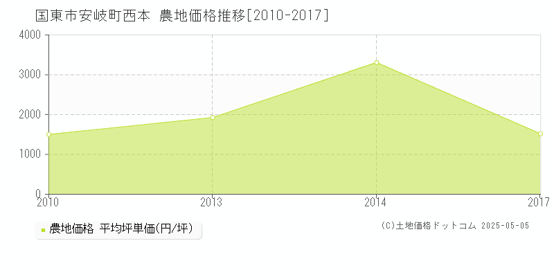 国東市安岐町西本の農地価格推移グラフ 