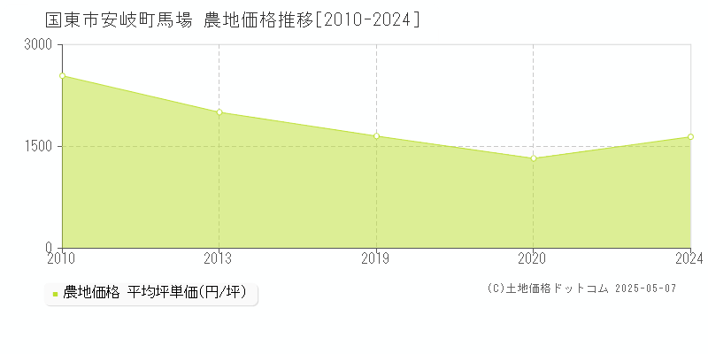 安岐町馬場(国東市)の農地価格推移グラフ(坪単価)[2010-2024年]