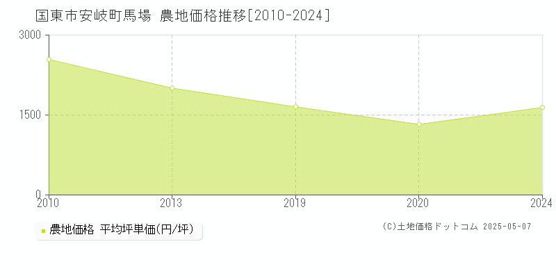 国東市安岐町馬場の農地価格推移グラフ 