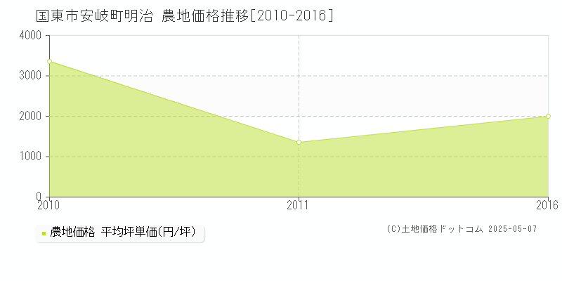 安岐町明治(国東市)の農地価格推移グラフ(坪単価)[2010-2016年]