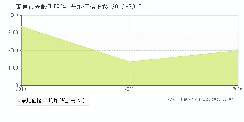 国東市安岐町明治の農地価格推移グラフ 