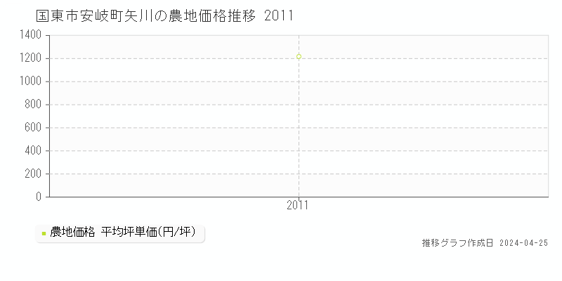 国東市安岐町矢川の農地価格推移グラフ 