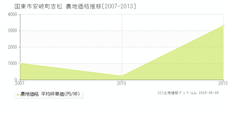 安岐町吉松(国東市)の農地価格推移グラフ(坪単価)[2007-2013年]