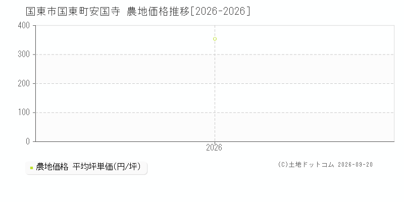 国東市国東町安国寺の農地価格推移グラフ(坪単価)[2026-2026年]