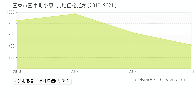 国東町小原(国東市)の農地価格推移グラフ(坪単価)[2010-2021年]