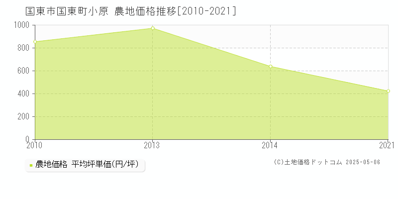 国東市国東町小原の農地価格推移グラフ 