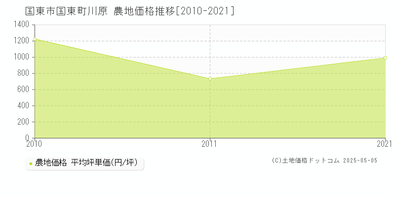 国東町川原(国東市)の農地価格推移グラフ(坪単価)[2010-2021年]
