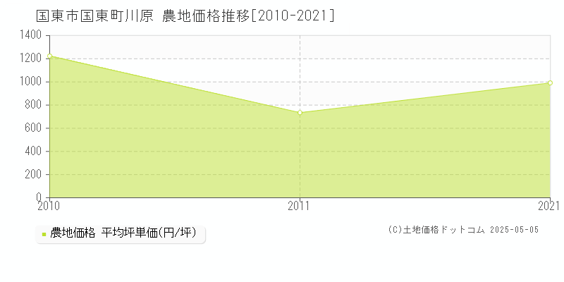 国東市国東町川原の農地価格推移グラフ 