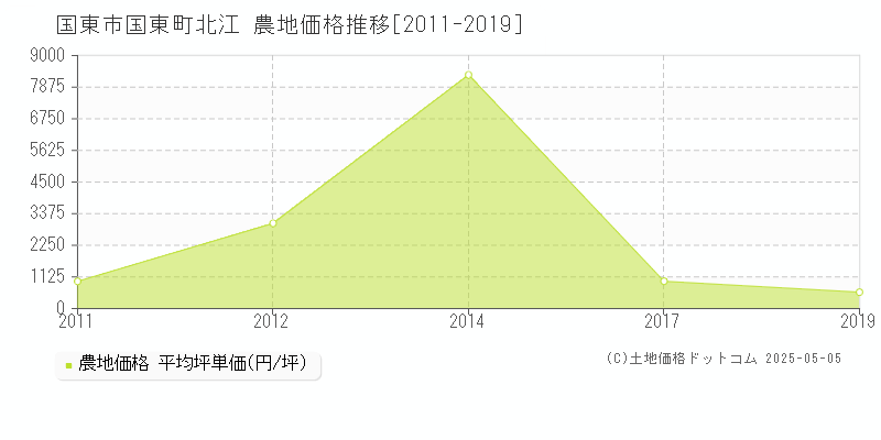 国東市国東町北江の農地取引事例推移グラフ 