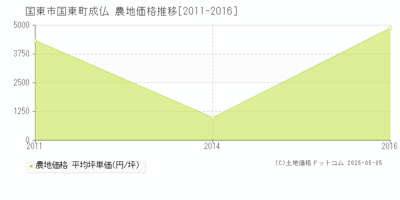 国東町成仏(国東市)の農地価格推移グラフ(坪単価)[2011-2016年]