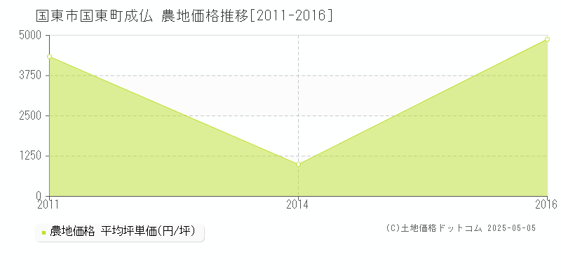 国東市国東町成仏の農地価格推移グラフ 