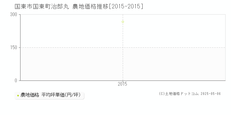 国東町治郎丸(国東市)の農地価格推移グラフ(坪単価)[2015-2015年]