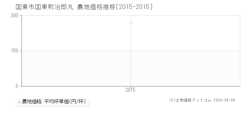 国東市国東町治郎丸の農地価格推移グラフ 