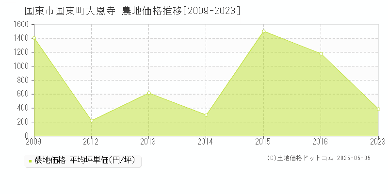 国東町大恩寺(国東市)の農地価格推移グラフ(坪単価)[2009-2023年]