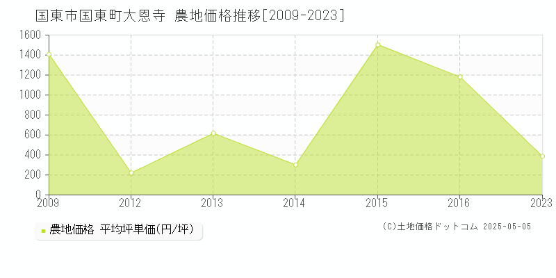 国東市国東町大恩寺の農地価格推移グラフ 