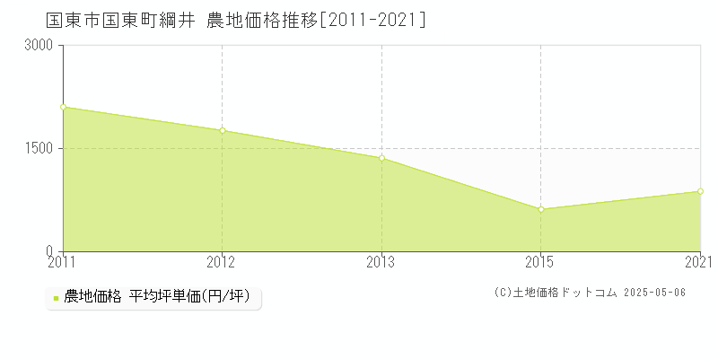 国東町綱井(国東市)の農地価格推移グラフ(坪単価)[2011-2021年]