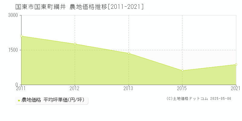 国東市国東町綱井の農地価格推移グラフ 